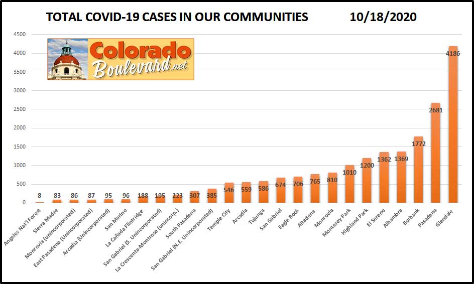 Chart of total covid-19 cases