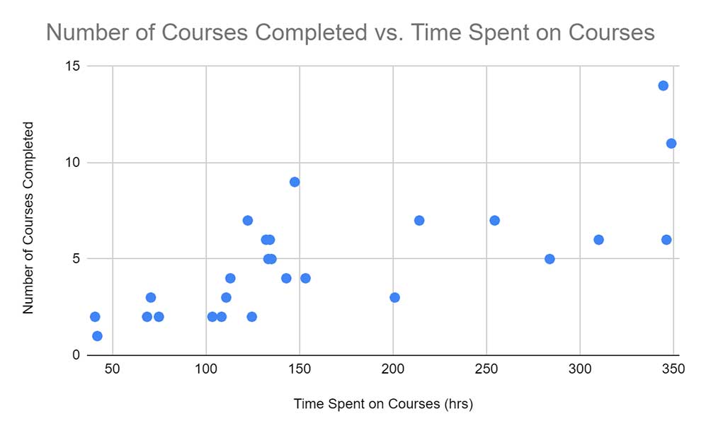 CIS, Fall 2023 course data